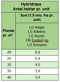 tabel med hybridraps